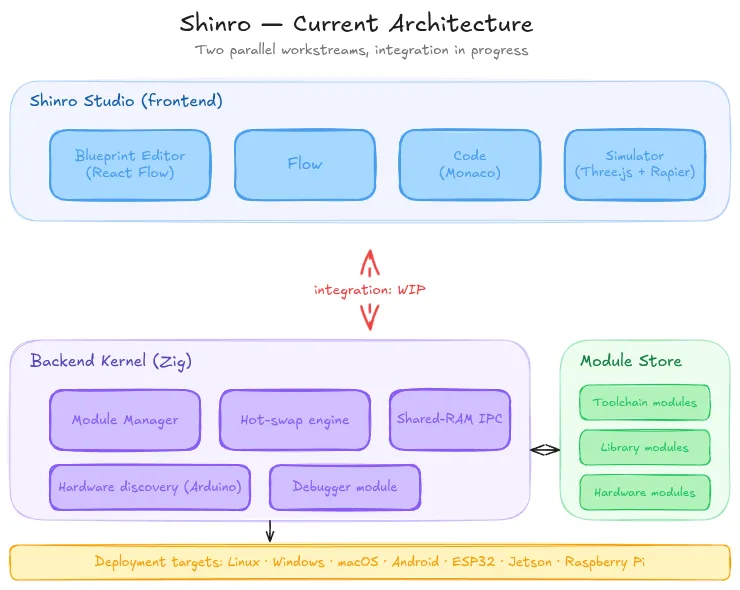Shinro three-layer current architecture: Studio frontend, Backend Kernel, and module ecosystem, with frontend ↔ backend integration highlighted as the active work item.