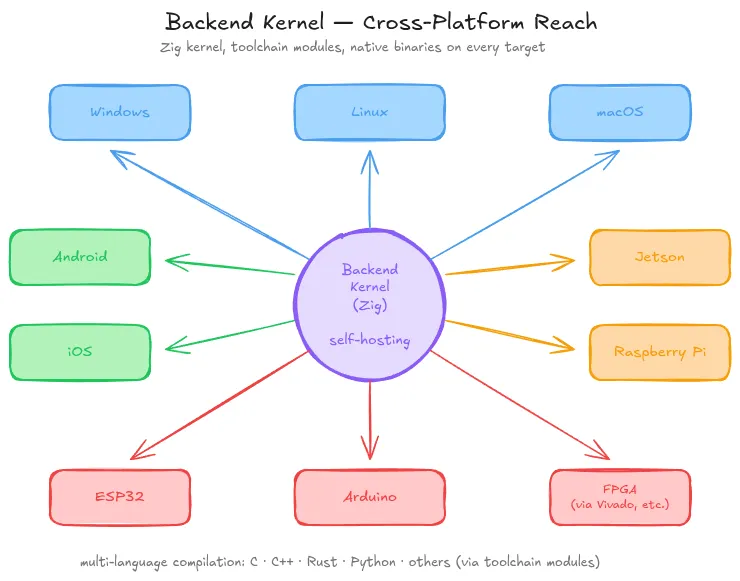 The Backend Kernel at the center with toolchain modules radiating outward to Windows, Linux, macOS, Android, iOS, ESP32, Jetson, and FPGA targets.