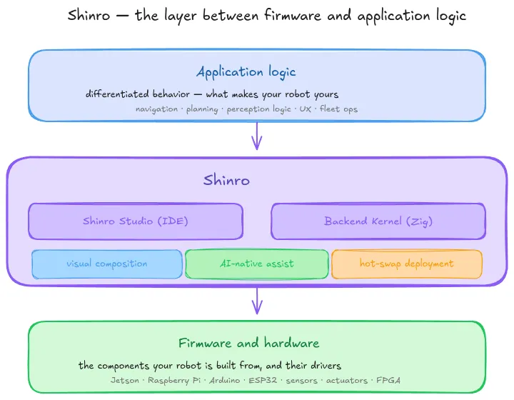 Shinro as the layer between firmware and application logic, with Studio and Backend Kernel bridging them