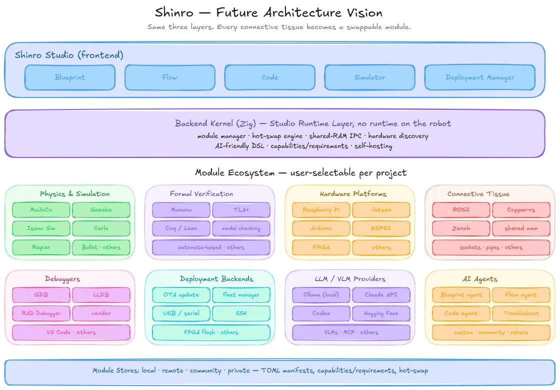 Shinro three-layer future architecture: same layers expanded, with user-selectable modules for formal verification, physics engines, hardware platforms, debuggers, internal communication, ROS2 wrappers, Deployment Manager backends, LLM/VLM providers, and AI agents.