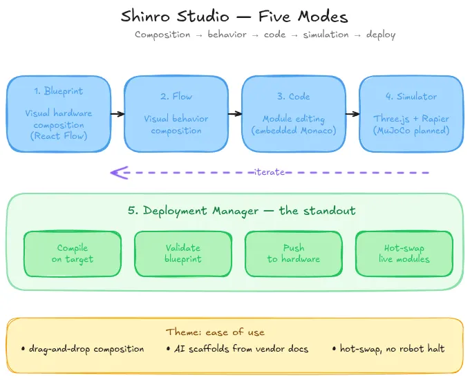Shinro Studio's five modes — Blueprint, Flow, Code, Simulator, and Deployment Manager — and how they relate in a typical development loop.